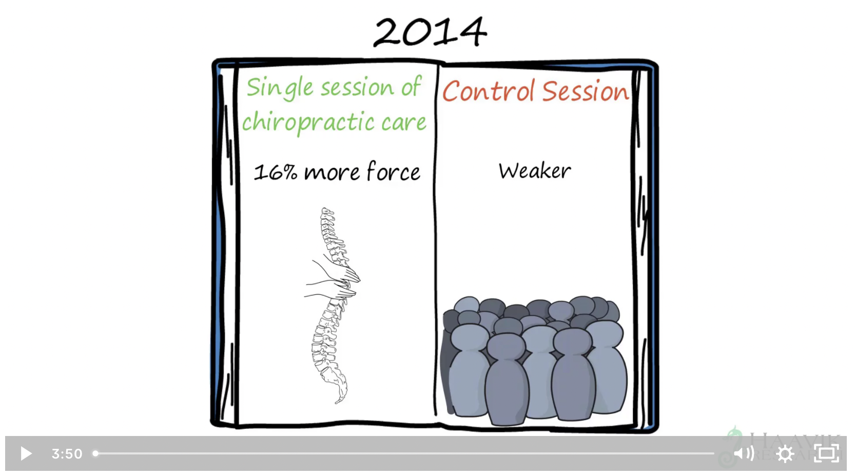 Chiropractic improves the function of Muscles as much as three weeks of going to the gym